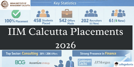 IIM Calcutta 61st Batch Records 100 percentage Placements  542 Offers  rupee 1 45 Crore Highest Package
